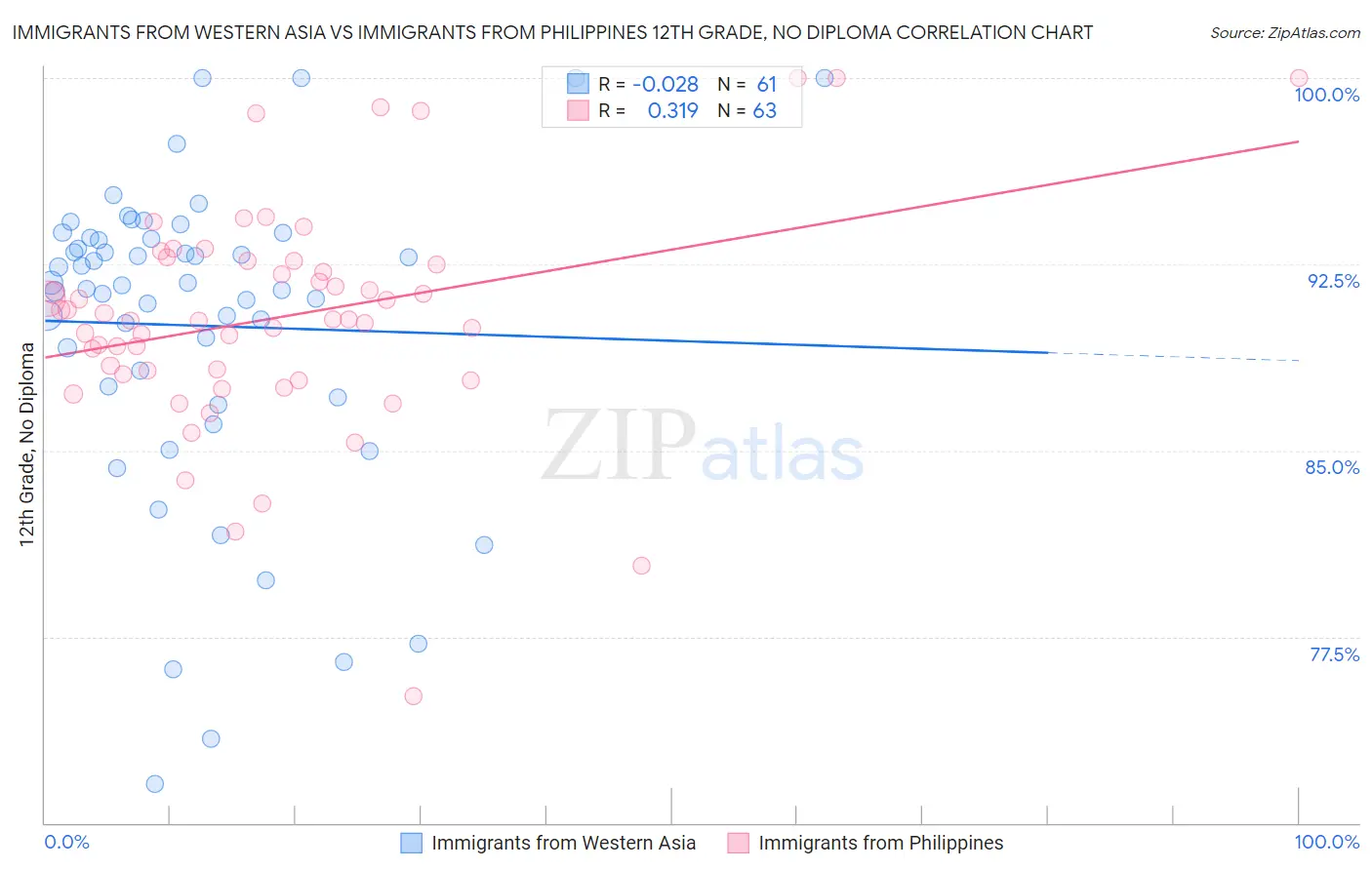 Immigrants from Western Asia vs Immigrants from Philippines 12th Grade, No Diploma