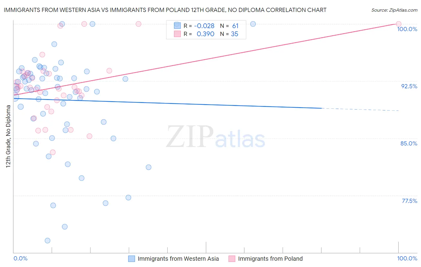 Immigrants from Western Asia vs Immigrants from Poland 12th Grade, No Diploma