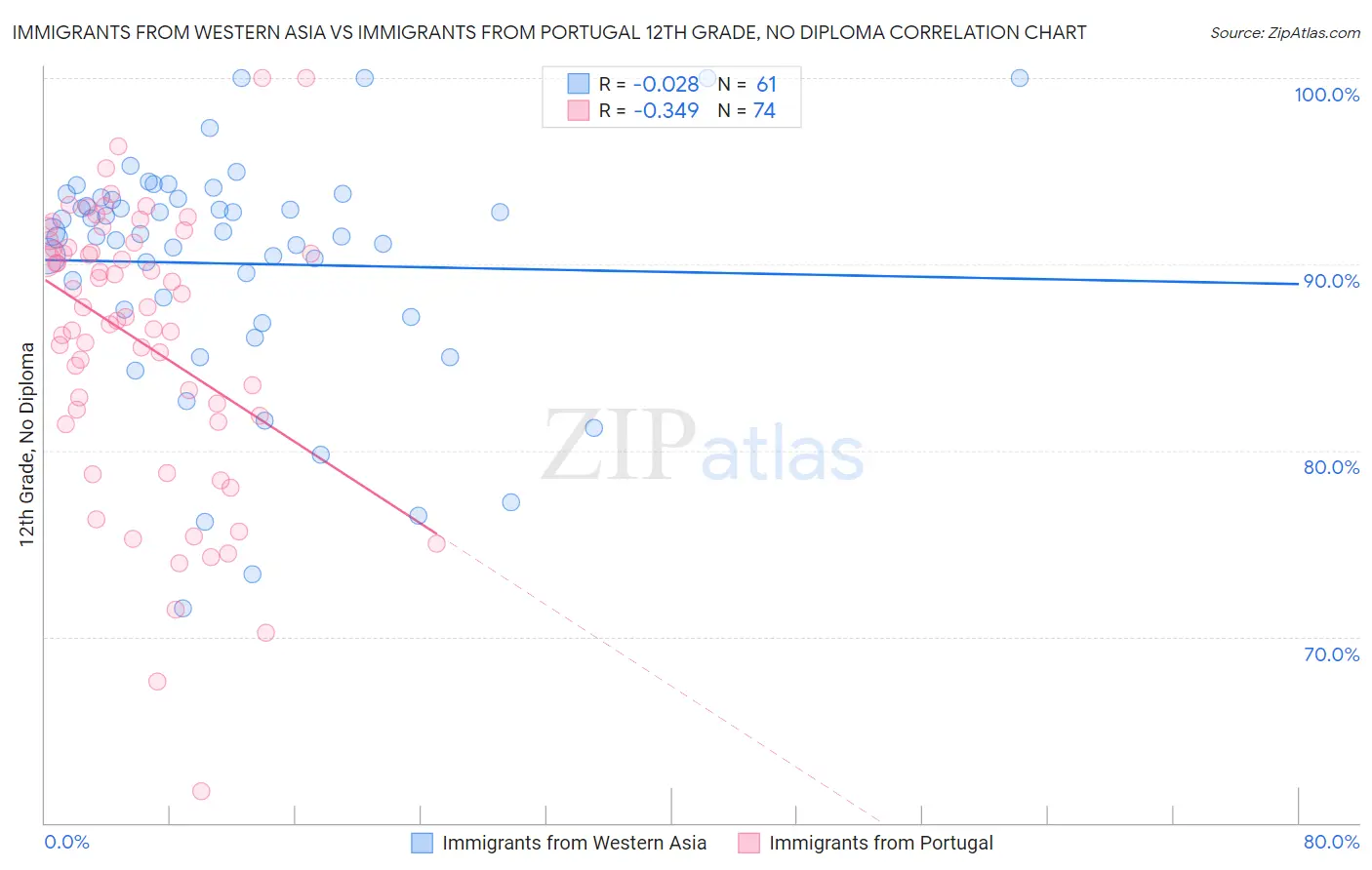 Immigrants from Western Asia vs Immigrants from Portugal 12th Grade, No Diploma