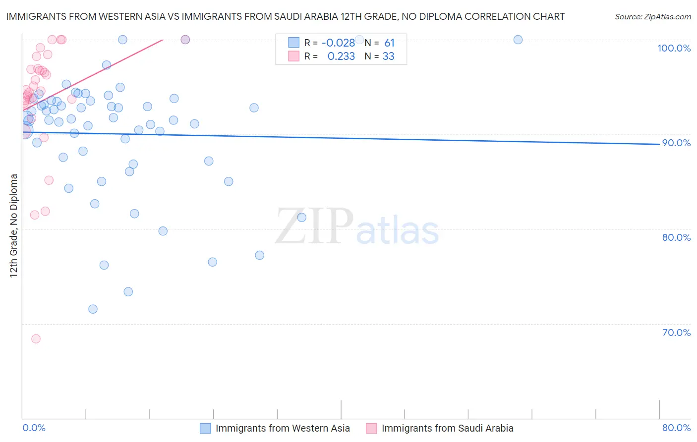 Immigrants from Western Asia vs Immigrants from Saudi Arabia 12th Grade, No Diploma