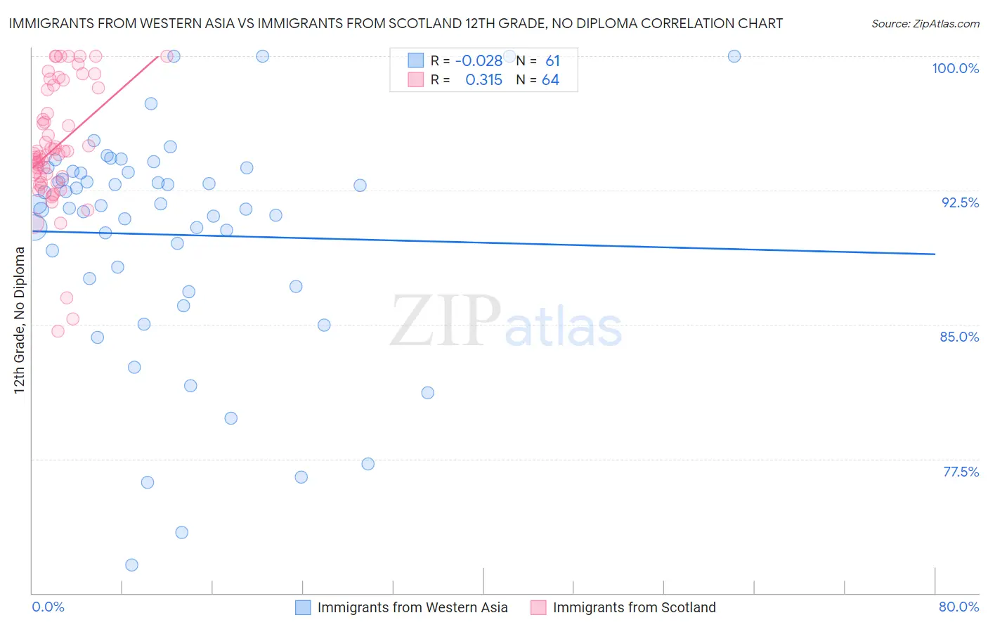 Immigrants from Western Asia vs Immigrants from Scotland 12th Grade, No Diploma