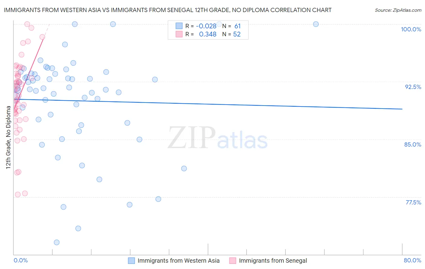Immigrants from Western Asia vs Immigrants from Senegal 12th Grade, No Diploma