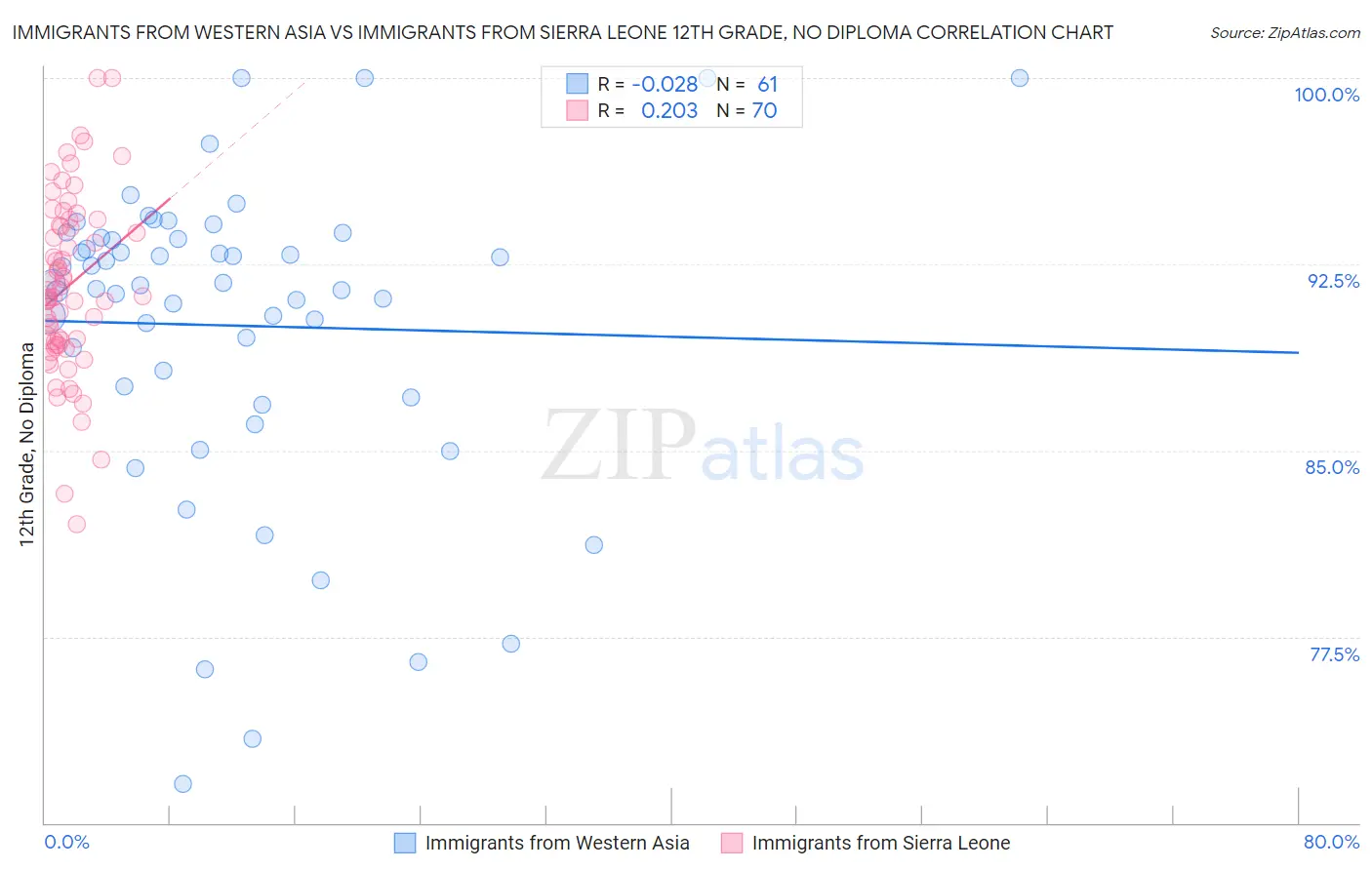 Immigrants from Western Asia vs Immigrants from Sierra Leone 12th Grade, No Diploma