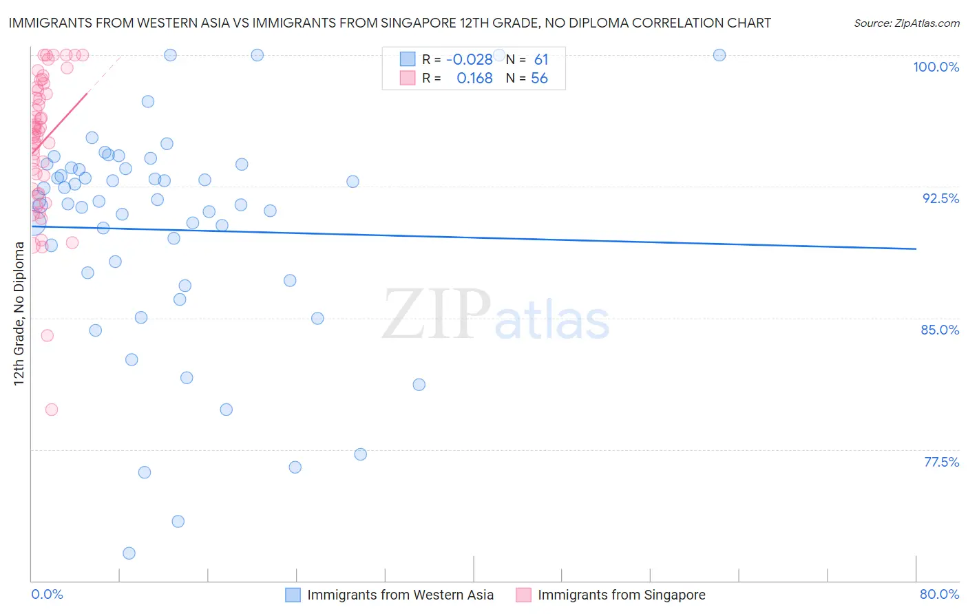 Immigrants from Western Asia vs Immigrants from Singapore 12th Grade, No Diploma