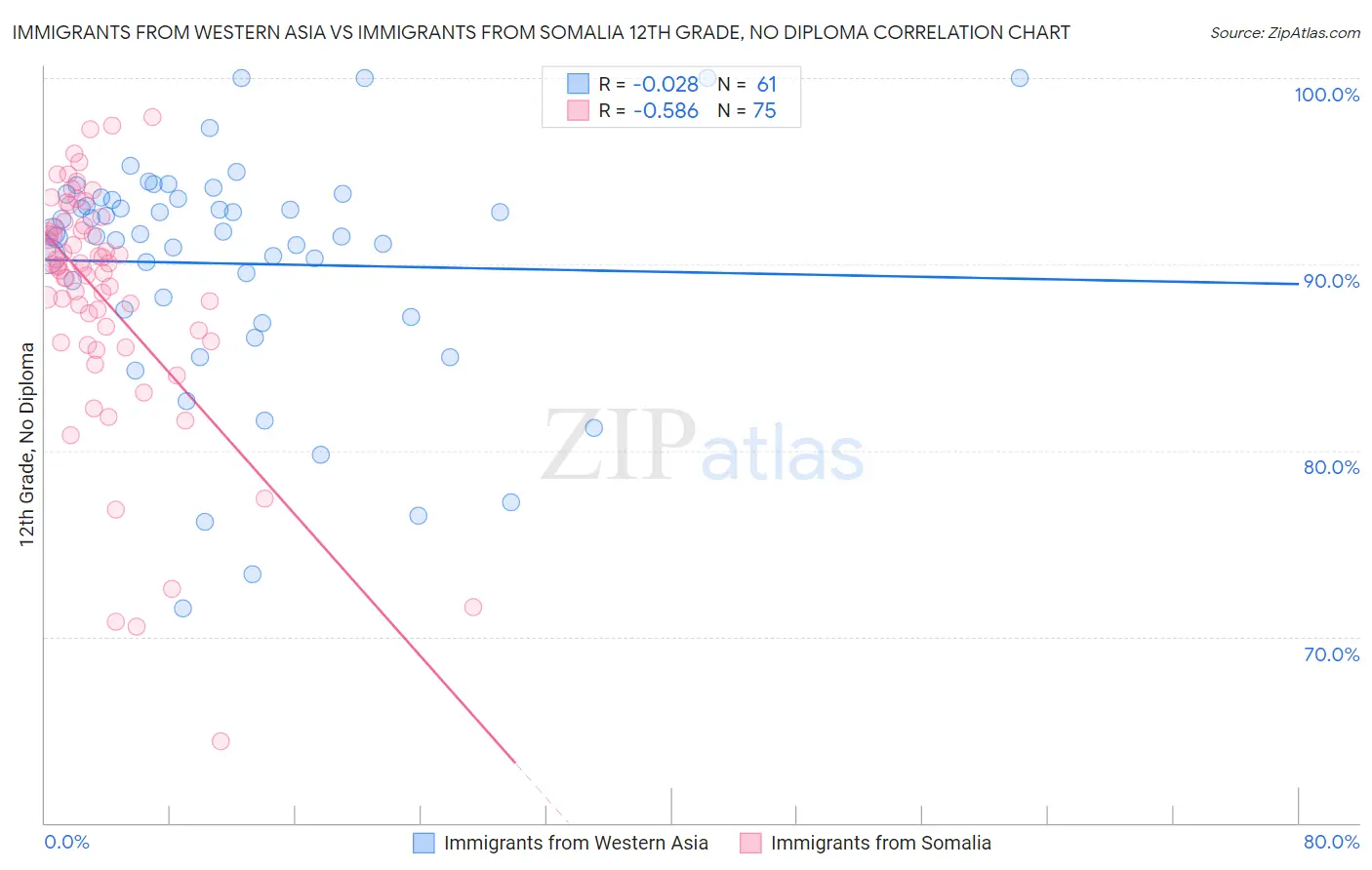 Immigrants from Western Asia vs Immigrants from Somalia 12th Grade, No Diploma