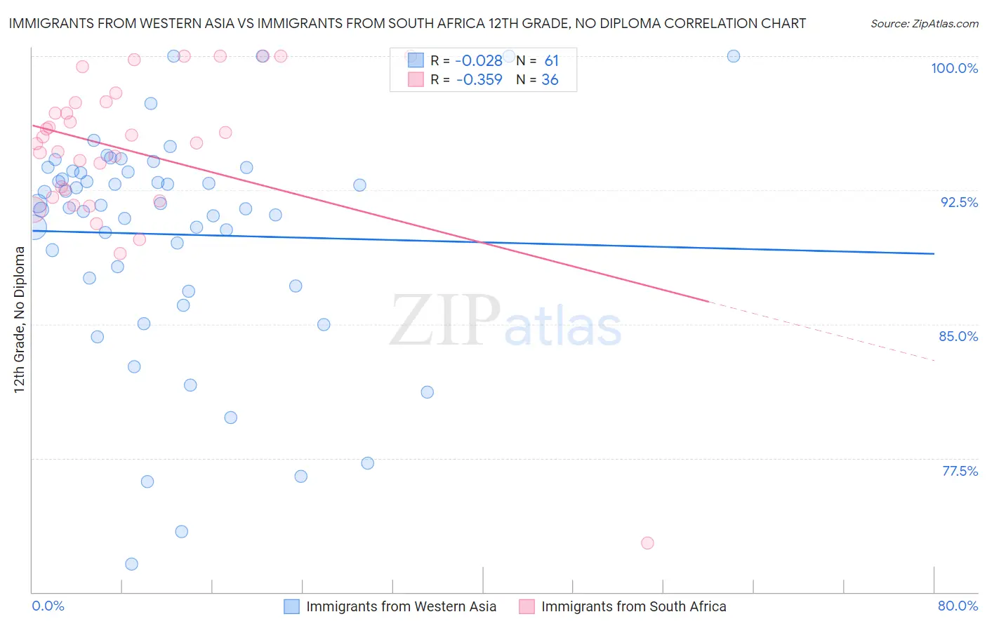 Immigrants from Western Asia vs Immigrants from South Africa 12th Grade, No Diploma