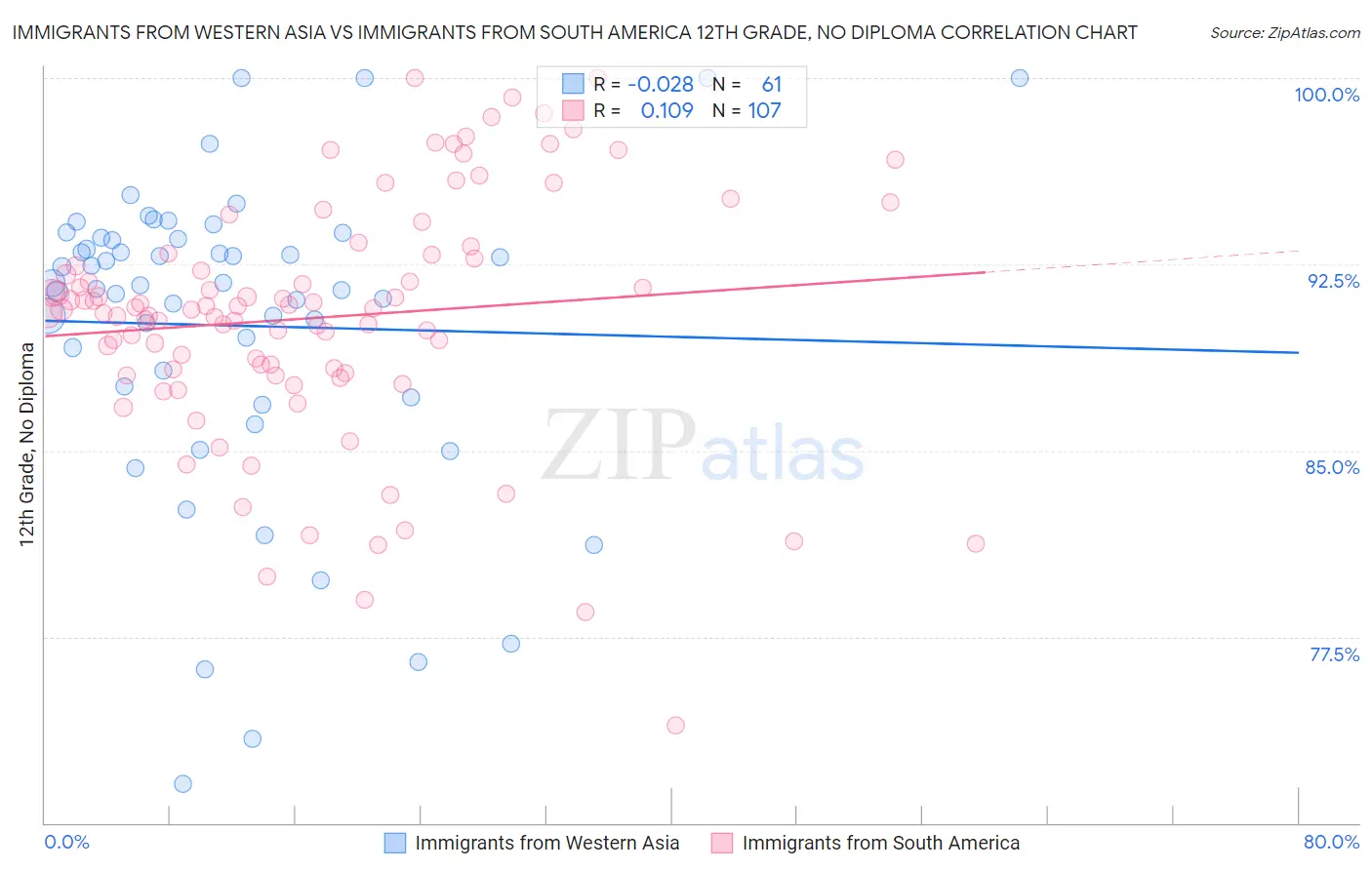 Immigrants from Western Asia vs Immigrants from South America 12th Grade, No Diploma