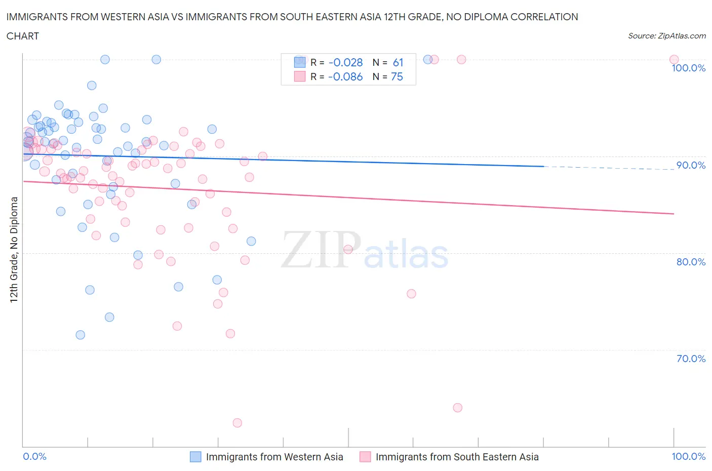 Immigrants from Western Asia vs Immigrants from South Eastern Asia 12th Grade, No Diploma