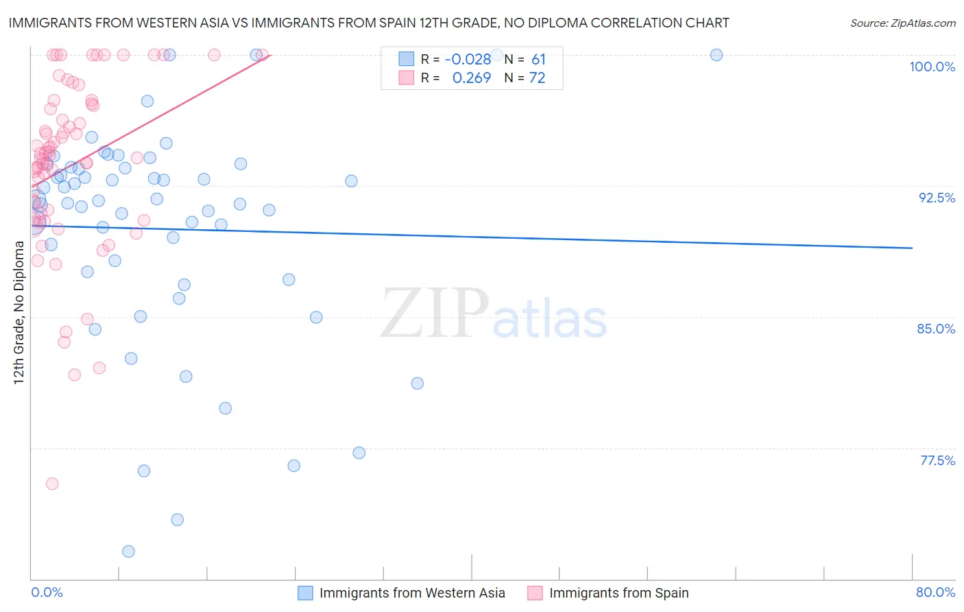 Immigrants from Western Asia vs Immigrants from Spain 12th Grade, No Diploma