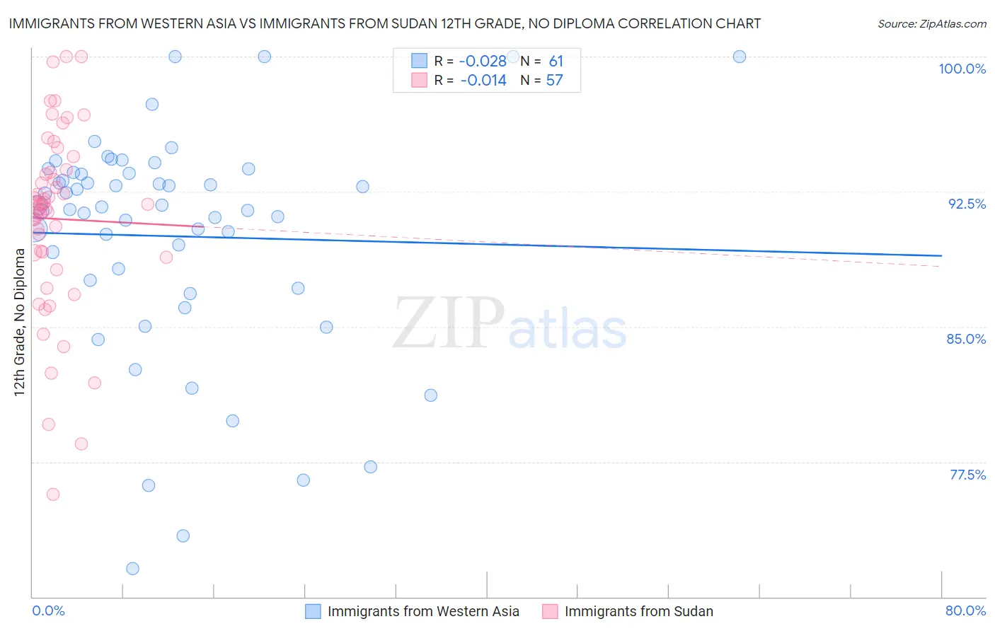 Immigrants from Western Asia vs Immigrants from Sudan 12th Grade, No Diploma
