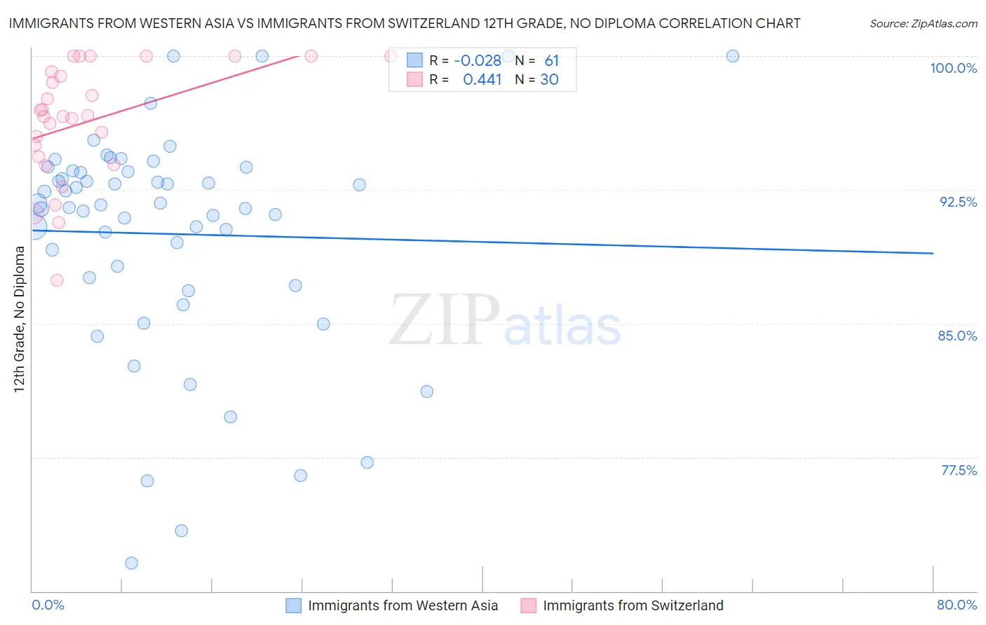 Immigrants from Western Asia vs Immigrants from Switzerland 12th Grade, No Diploma