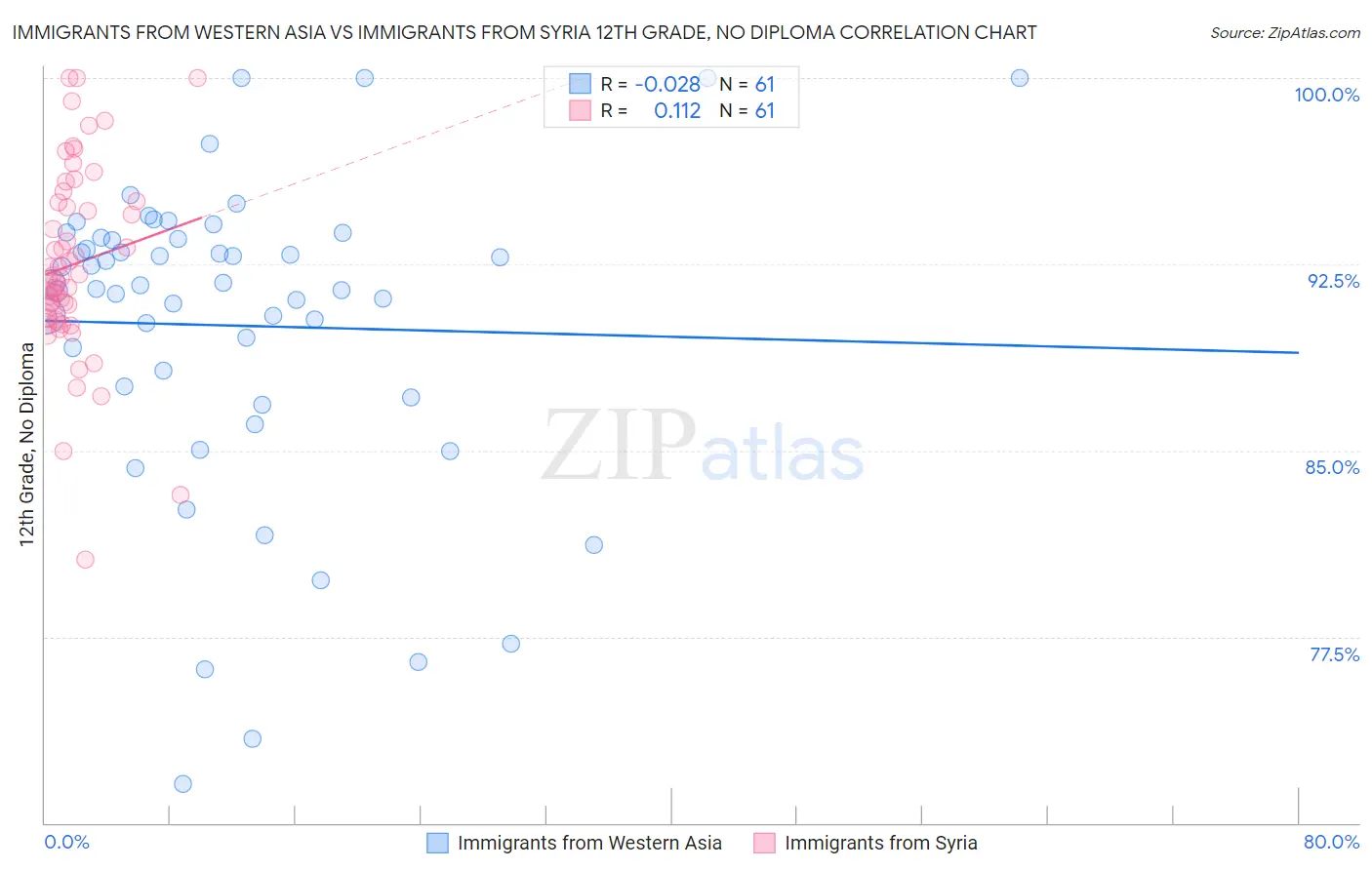 Immigrants from Western Asia vs Immigrants from Syria 12th Grade, No Diploma
