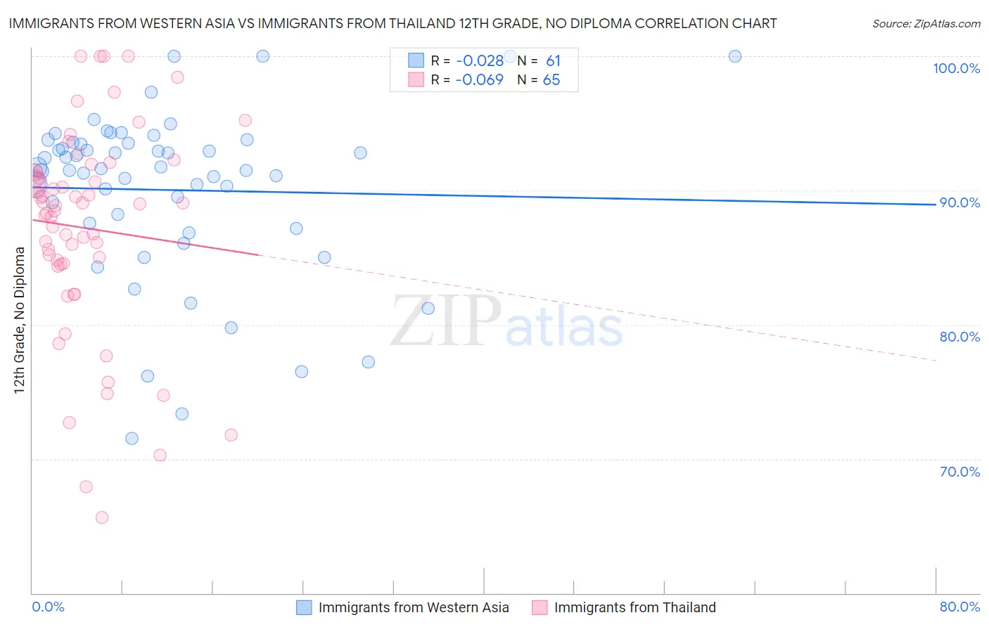 Immigrants from Western Asia vs Immigrants from Thailand 12th Grade, No Diploma