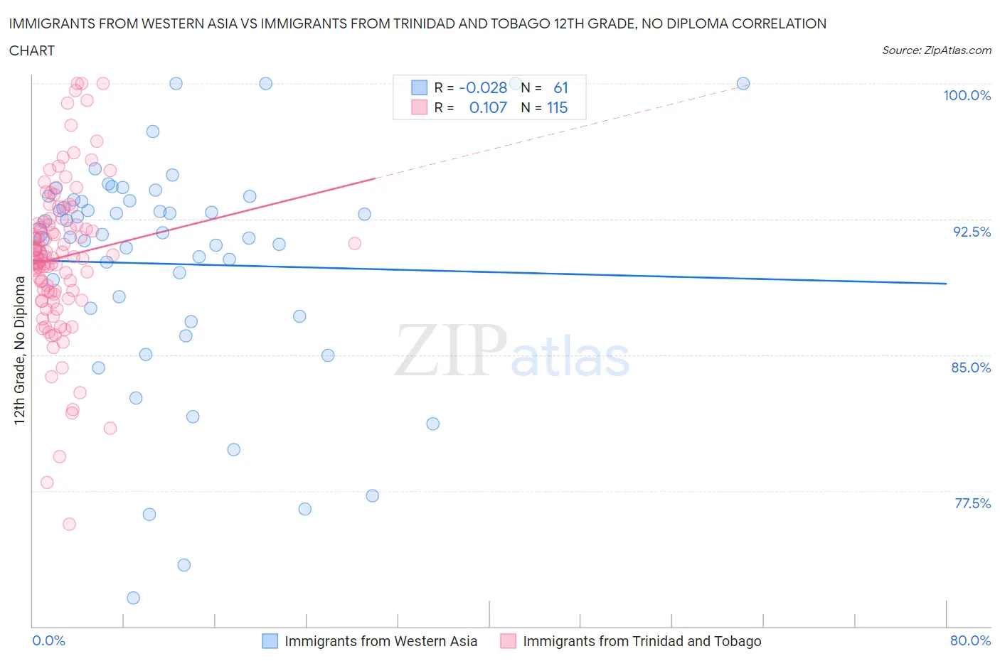 Immigrants from Western Asia vs Immigrants from Trinidad and Tobago 12th Grade, No Diploma