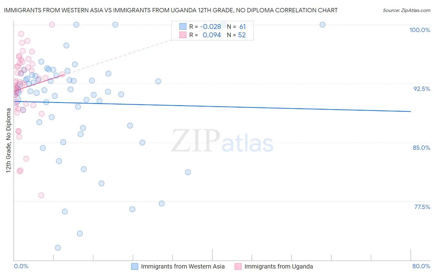 Immigrants from Western Asia vs Immigrants from Uganda 12th Grade, No Diploma