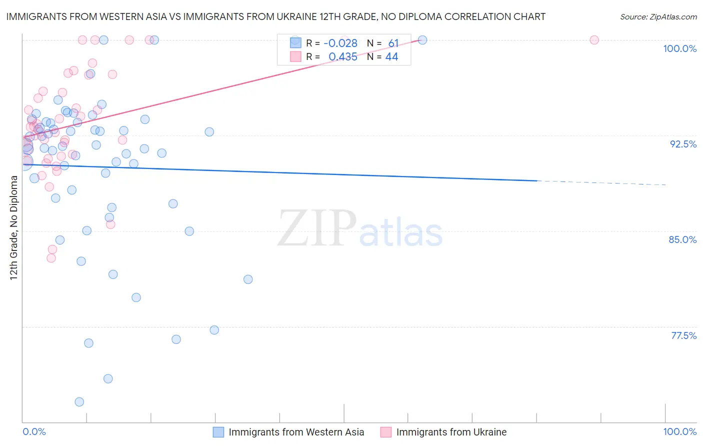 Immigrants from Western Asia vs Immigrants from Ukraine 12th Grade, No Diploma