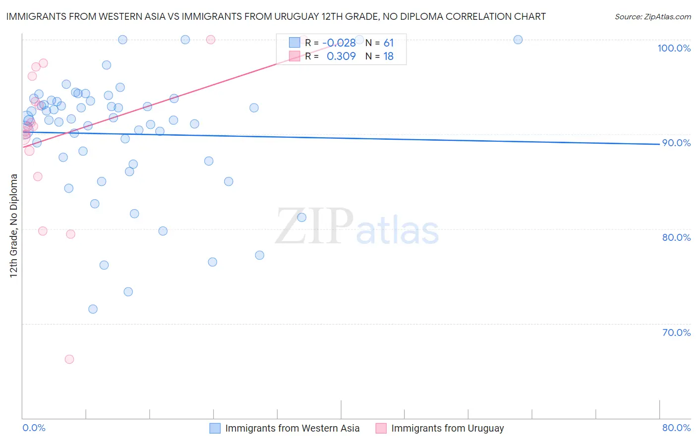 Immigrants from Western Asia vs Immigrants from Uruguay 12th Grade, No Diploma
