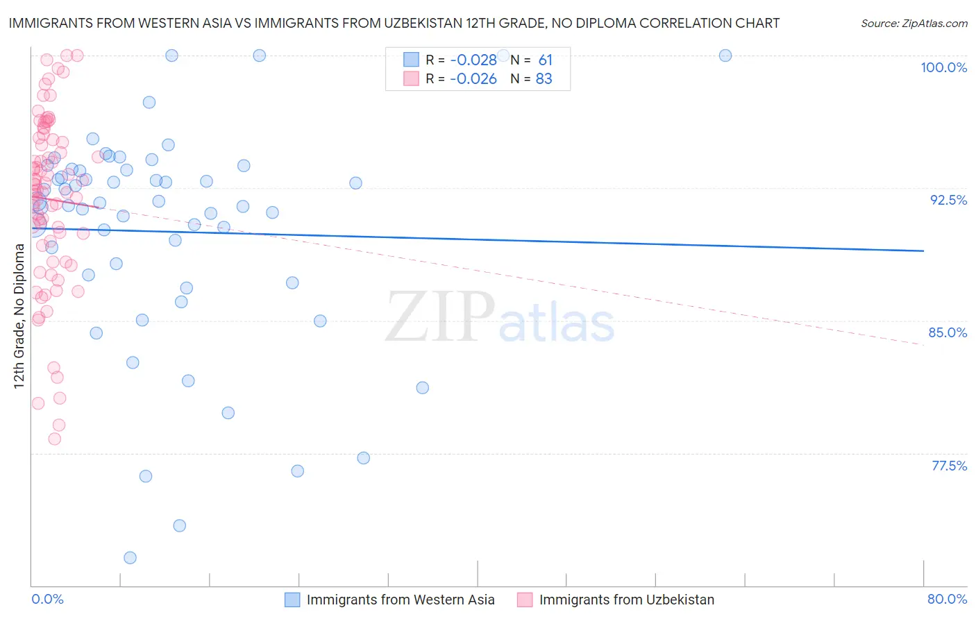 Immigrants from Western Asia vs Immigrants from Uzbekistan 12th Grade, No Diploma