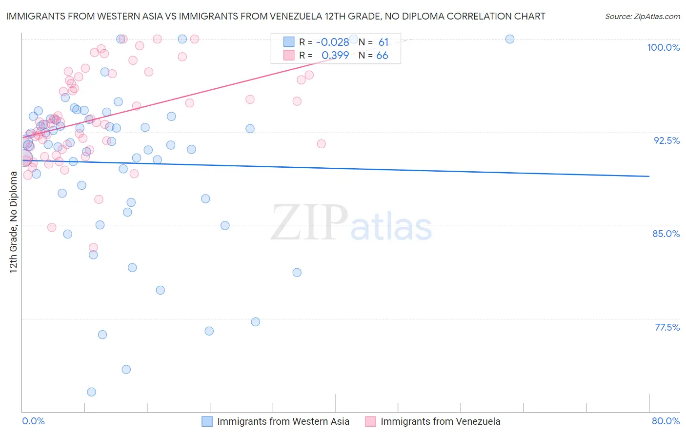 Immigrants from Western Asia vs Immigrants from Venezuela 12th Grade, No Diploma
