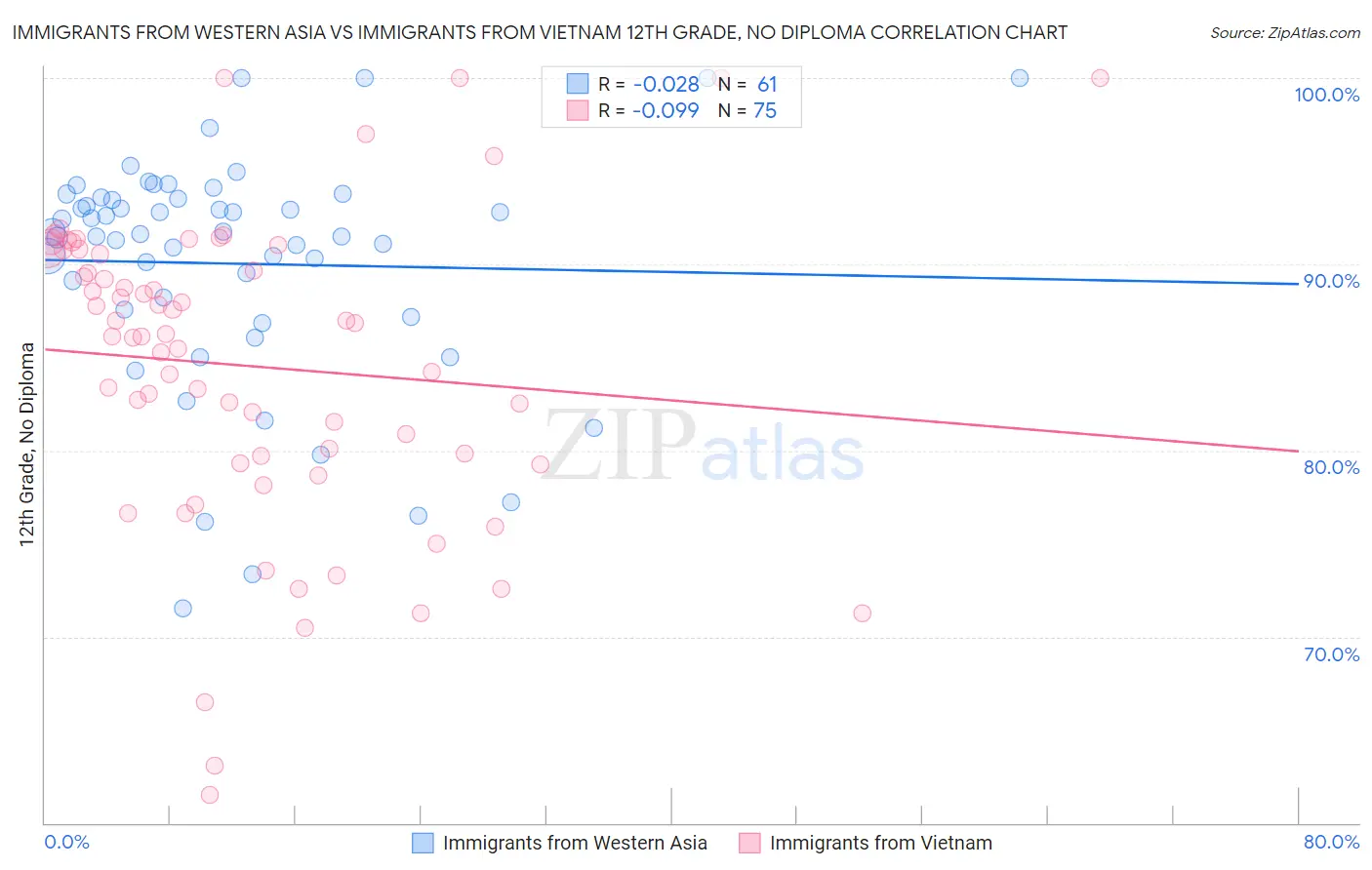 Immigrants from Western Asia vs Immigrants from Vietnam 12th Grade, No Diploma