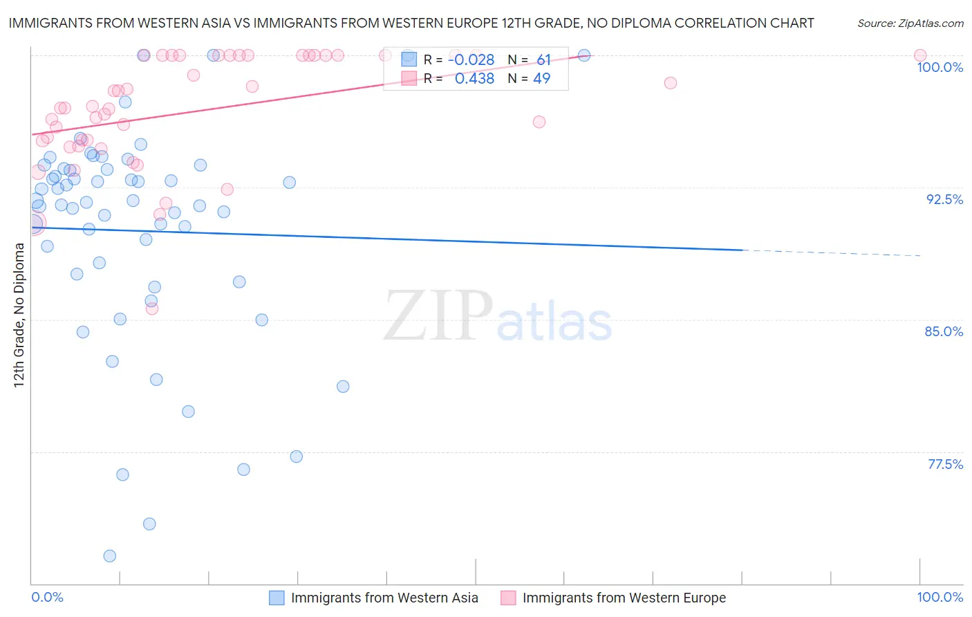 Immigrants from Western Asia vs Immigrants from Western Europe 12th Grade, No Diploma