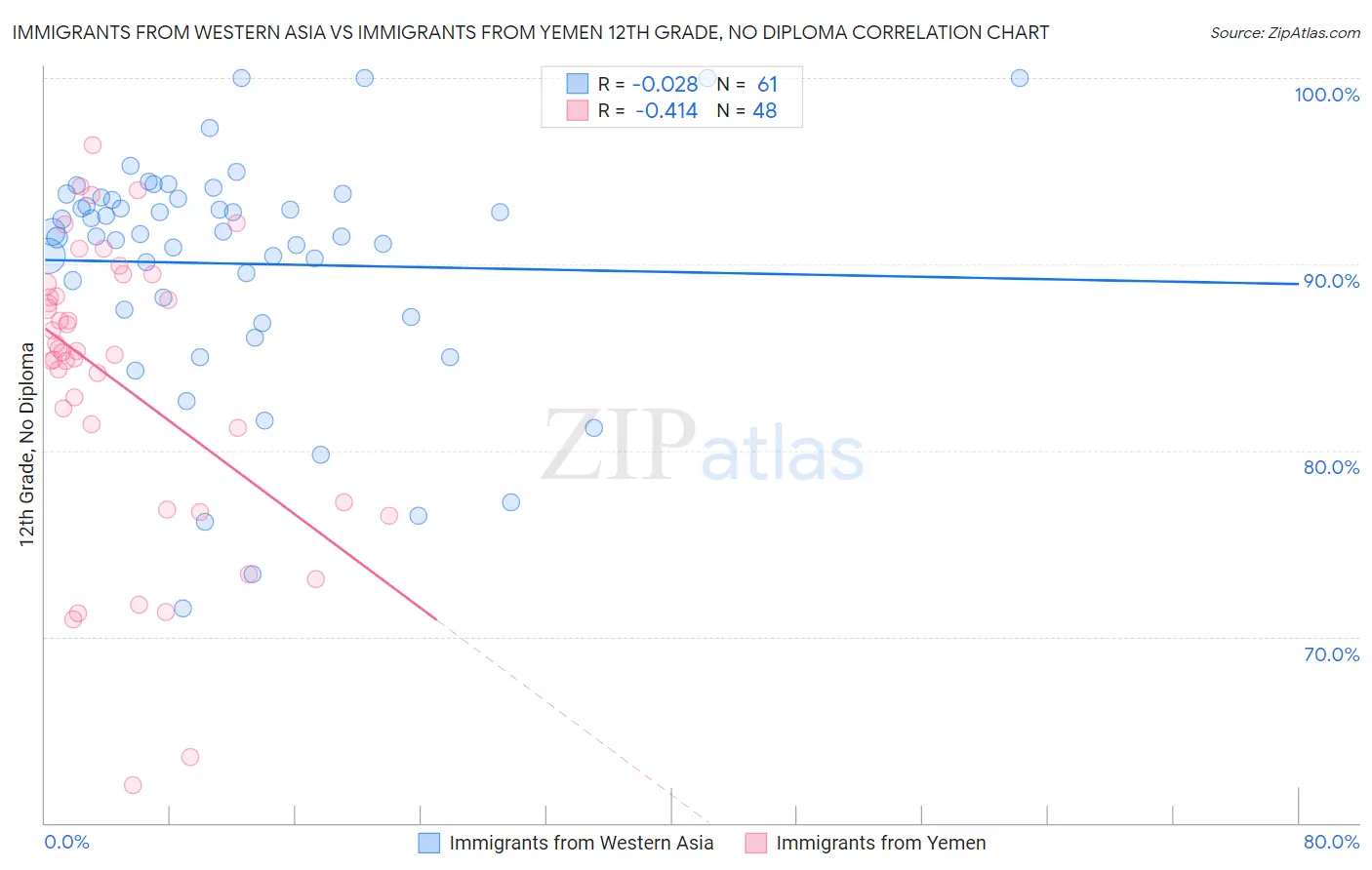 Immigrants from Western Asia vs Immigrants from Yemen 12th Grade, No Diploma