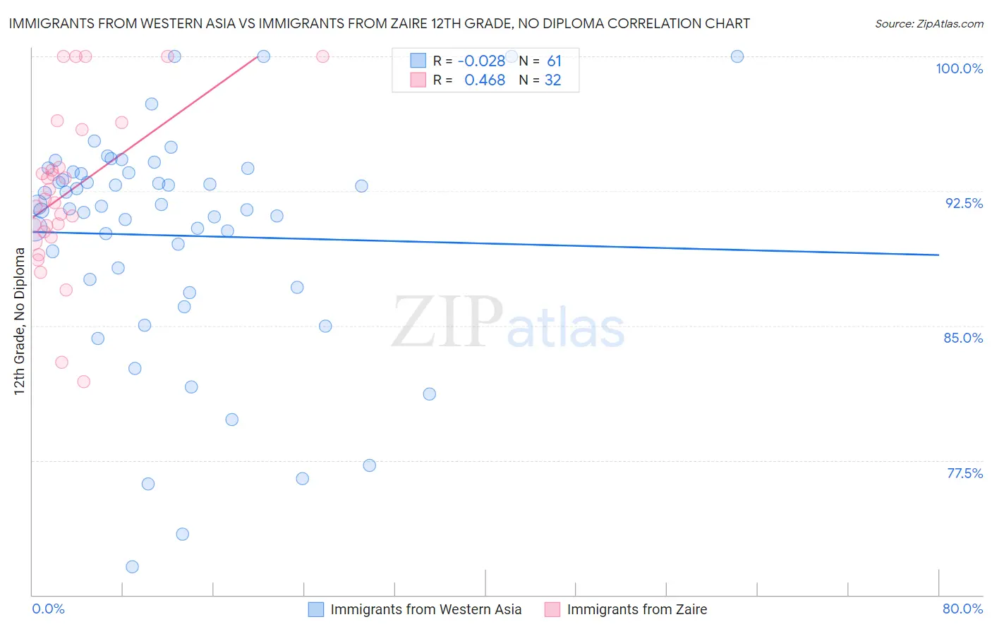 Immigrants from Western Asia vs Immigrants from Zaire 12th Grade, No Diploma