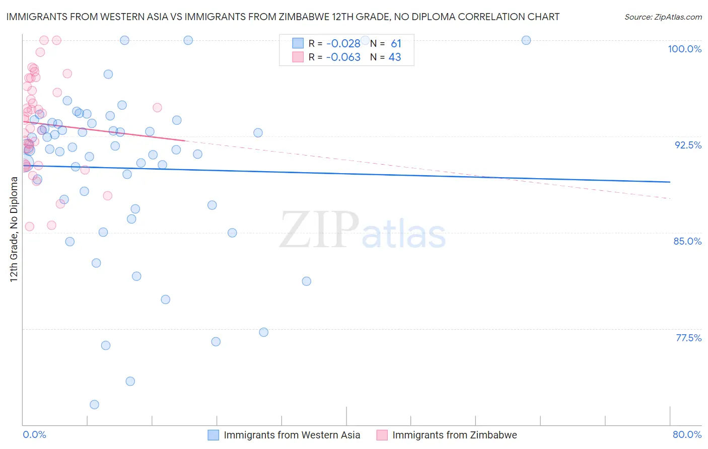Immigrants from Western Asia vs Immigrants from Zimbabwe 12th Grade, No Diploma