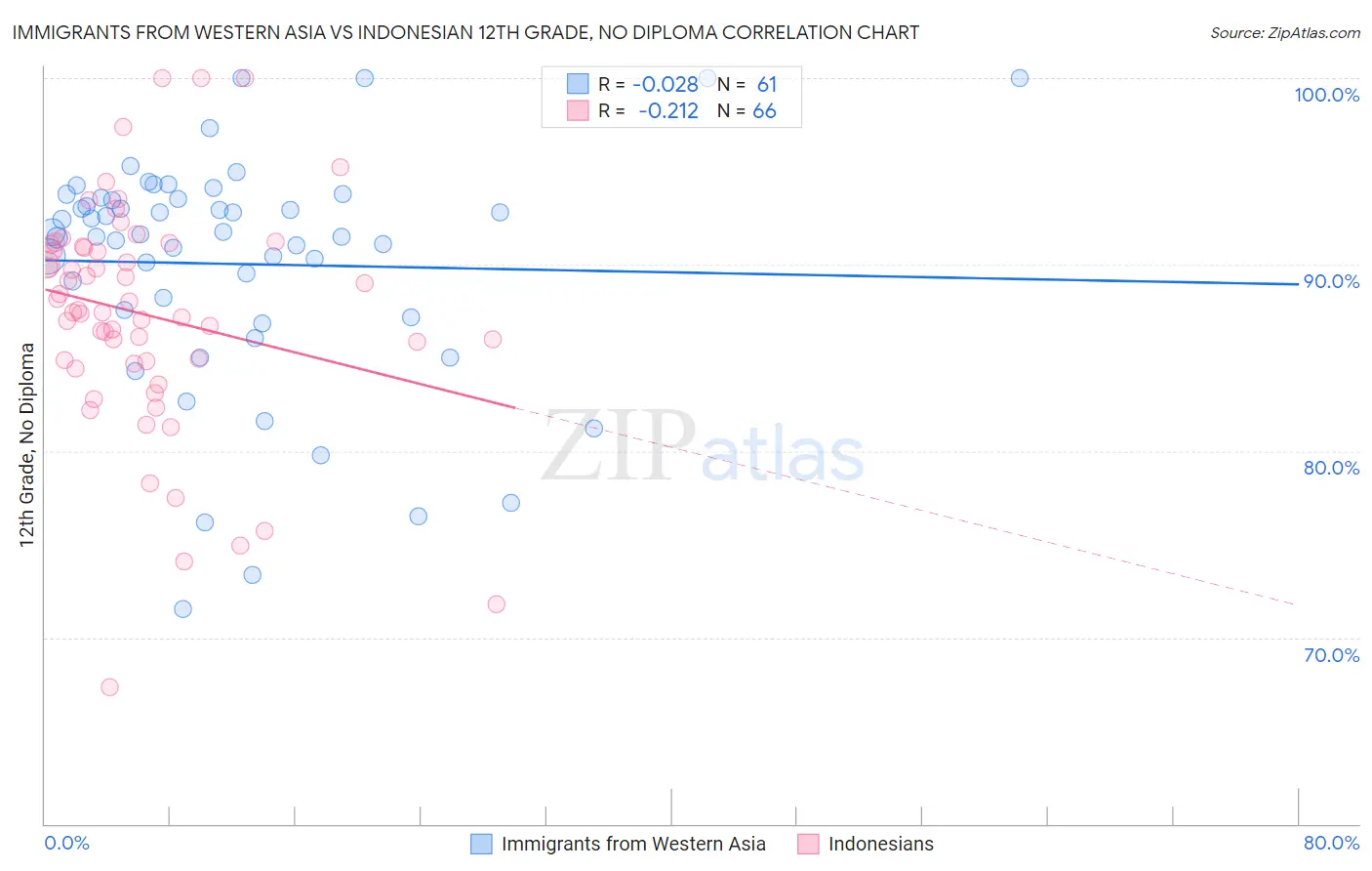Immigrants from Western Asia vs Indonesian 12th Grade, No Diploma