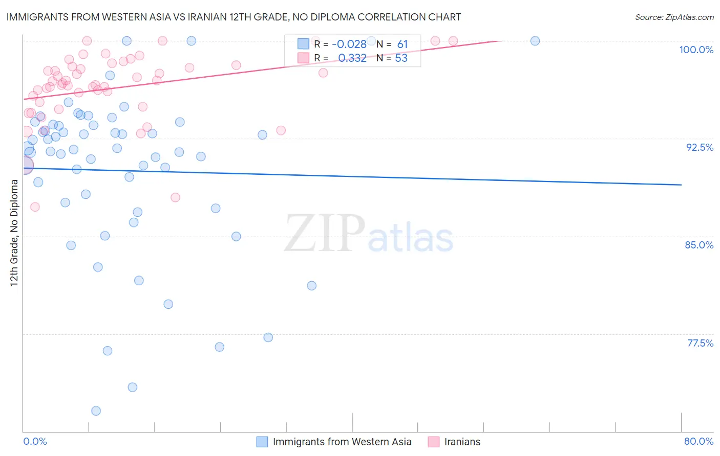 Immigrants from Western Asia vs Iranian 12th Grade, No Diploma