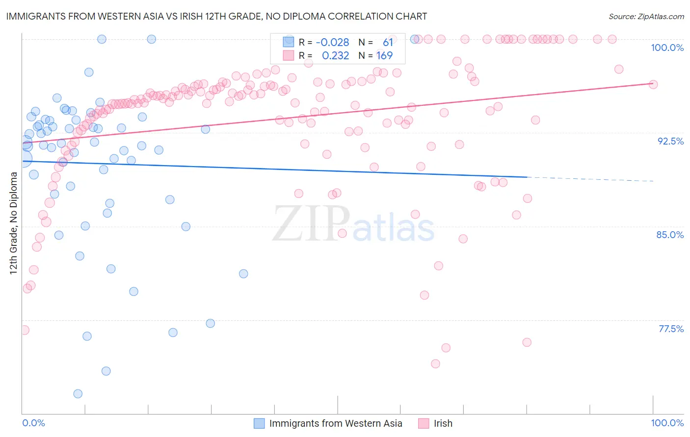 Immigrants from Western Asia vs Irish 12th Grade, No Diploma
