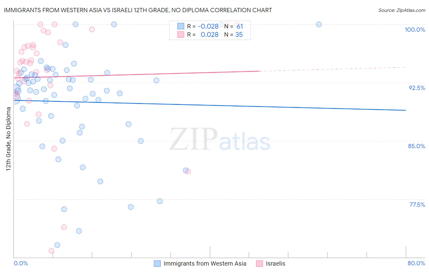 Immigrants from Western Asia vs Israeli 12th Grade, No Diploma