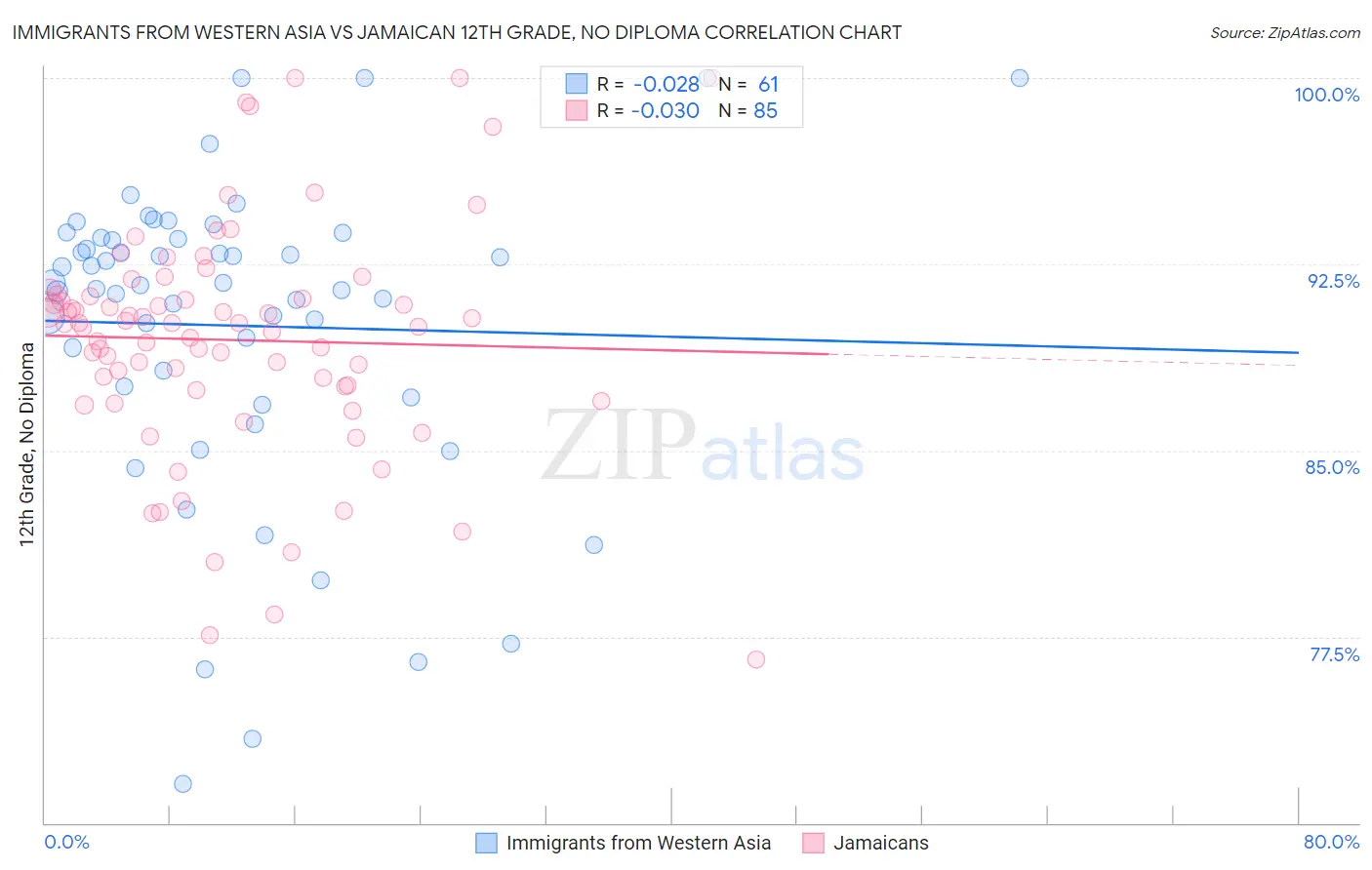 Immigrants from Western Asia vs Jamaican 12th Grade, No Diploma