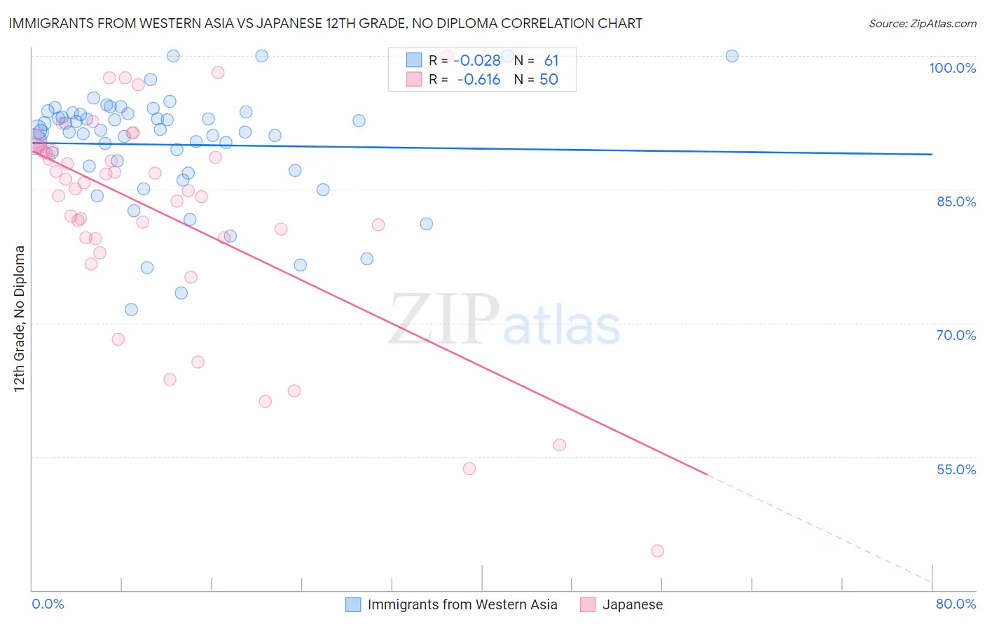 Immigrants from Western Asia vs Japanese 12th Grade, No Diploma