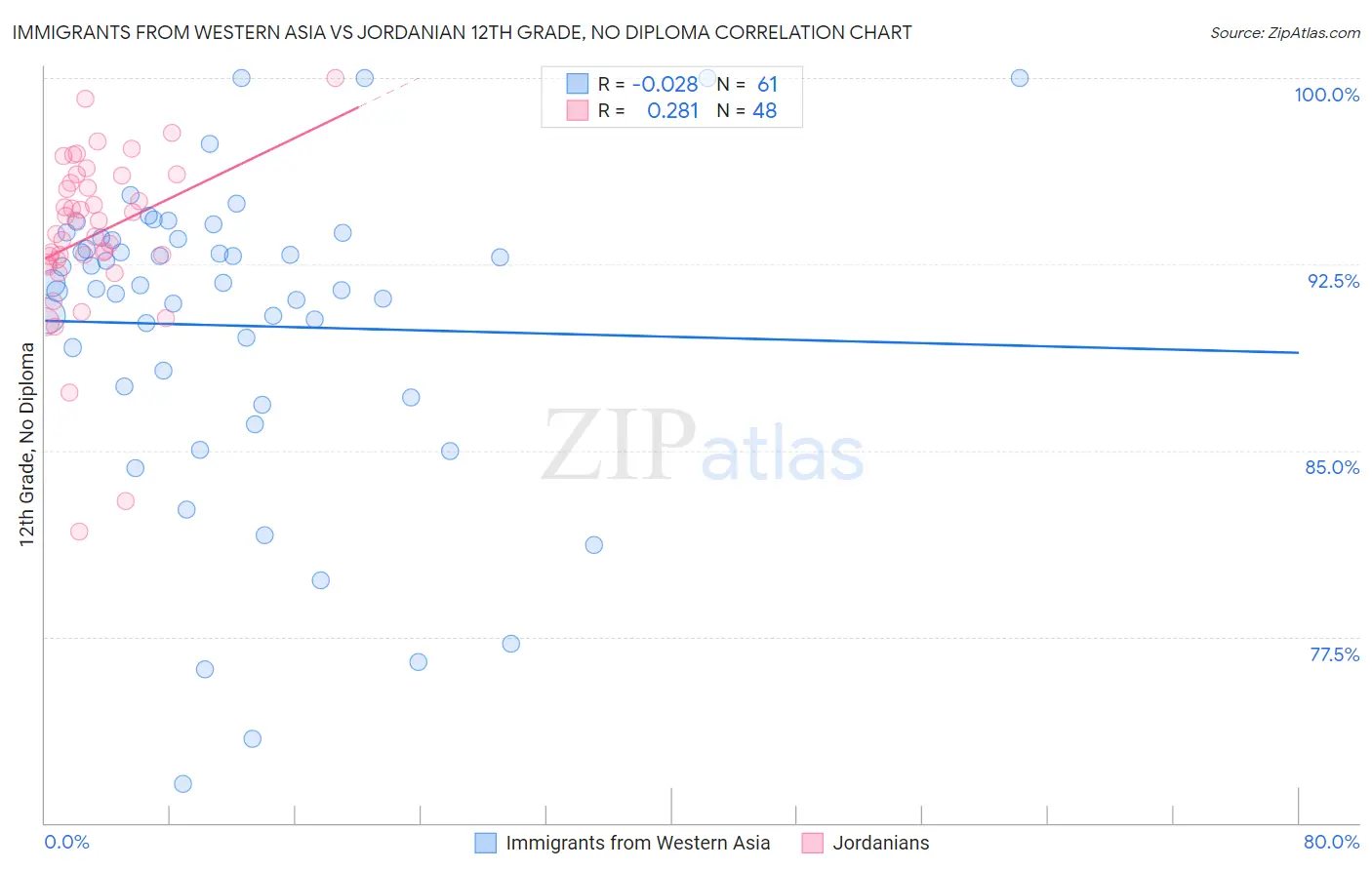 Immigrants from Western Asia vs Jordanian 12th Grade, No Diploma