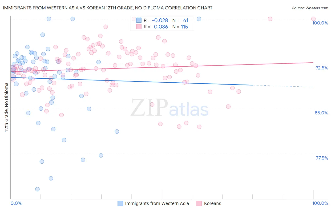 Immigrants from Western Asia vs Korean 12th Grade, No Diploma