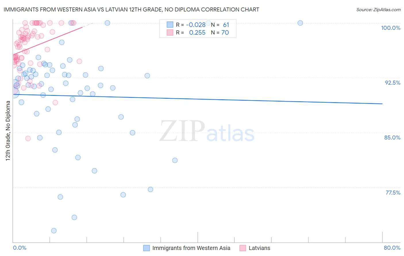 Immigrants from Western Asia vs Latvian 12th Grade, No Diploma