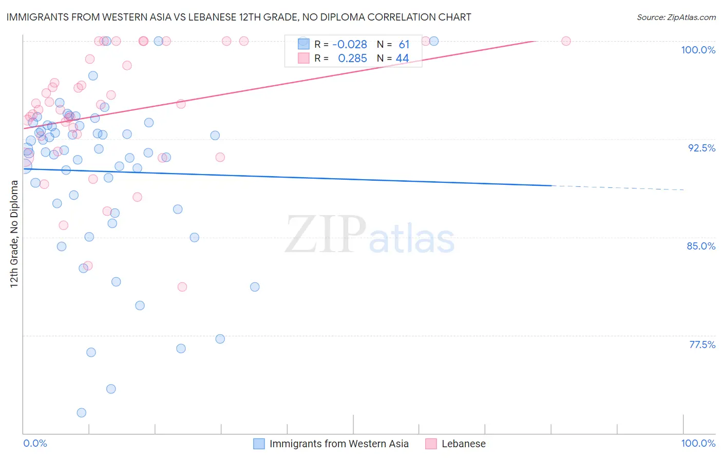 Immigrants from Western Asia vs Lebanese 12th Grade, No Diploma