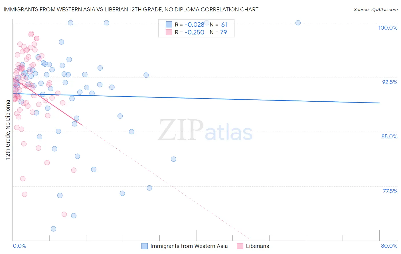 Immigrants from Western Asia vs Liberian 12th Grade, No Diploma