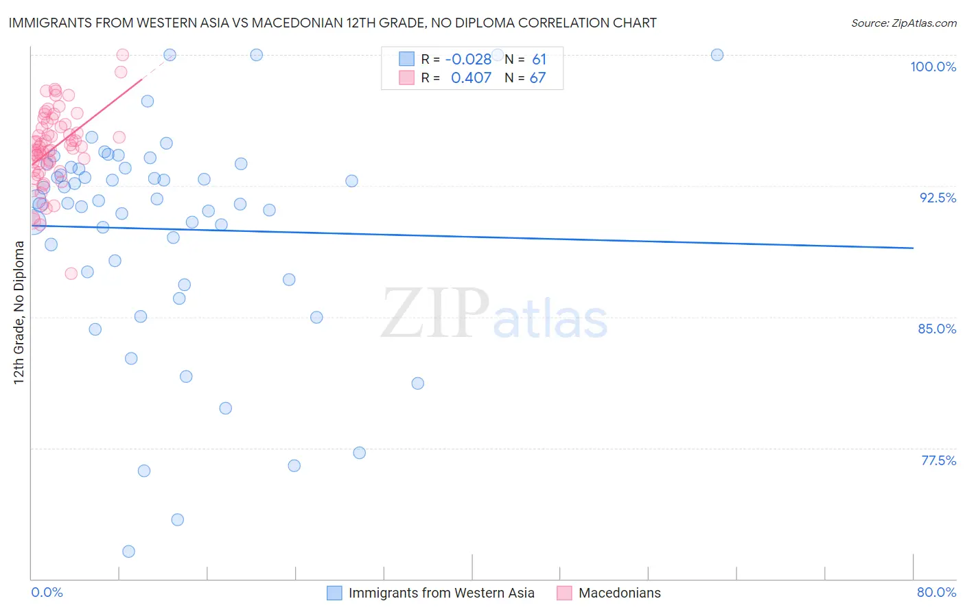 Immigrants from Western Asia vs Macedonian 12th Grade, No Diploma