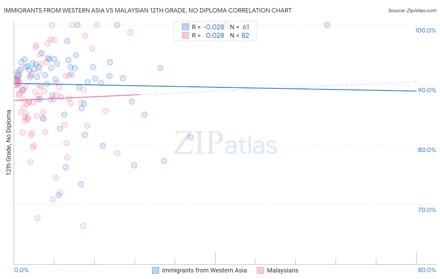 Immigrants from Western Asia vs Malaysian 12th Grade, No Diploma