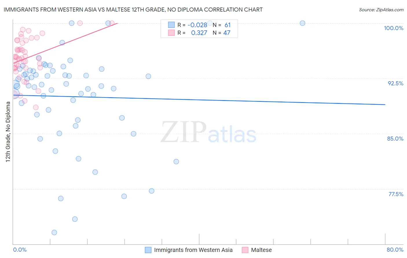Immigrants from Western Asia vs Maltese 12th Grade, No Diploma