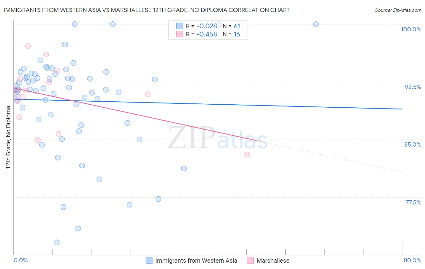 Immigrants from Western Asia vs Marshallese 12th Grade, No Diploma