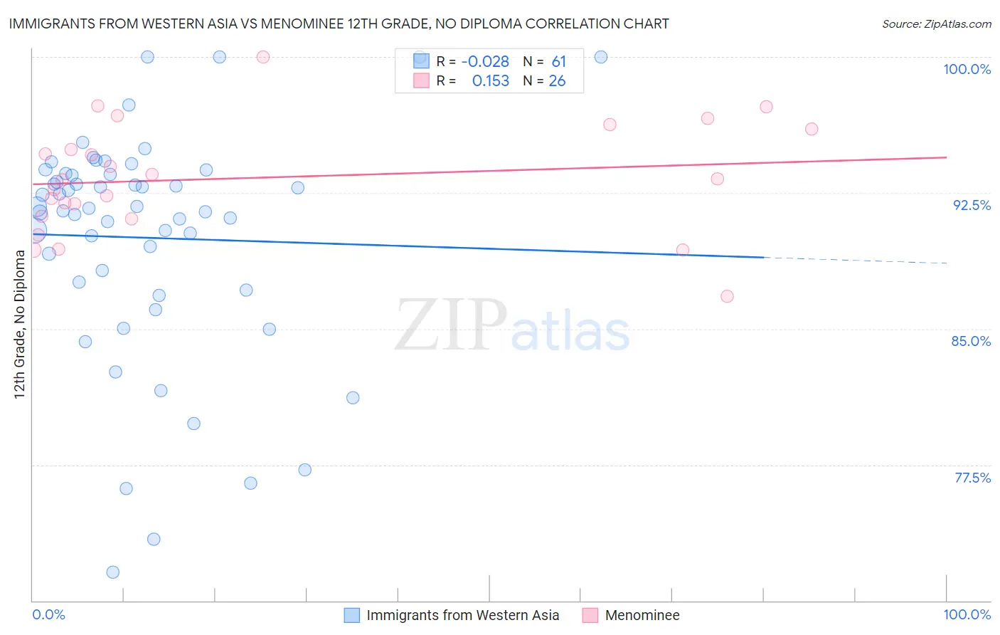 Immigrants from Western Asia vs Menominee 12th Grade, No Diploma