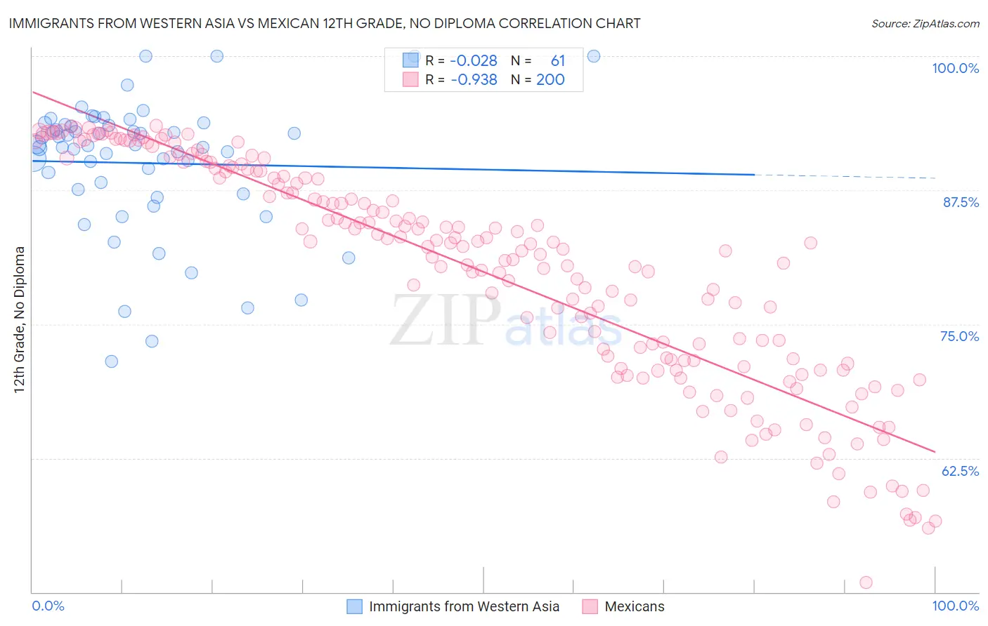 Immigrants from Western Asia vs Mexican 12th Grade, No Diploma