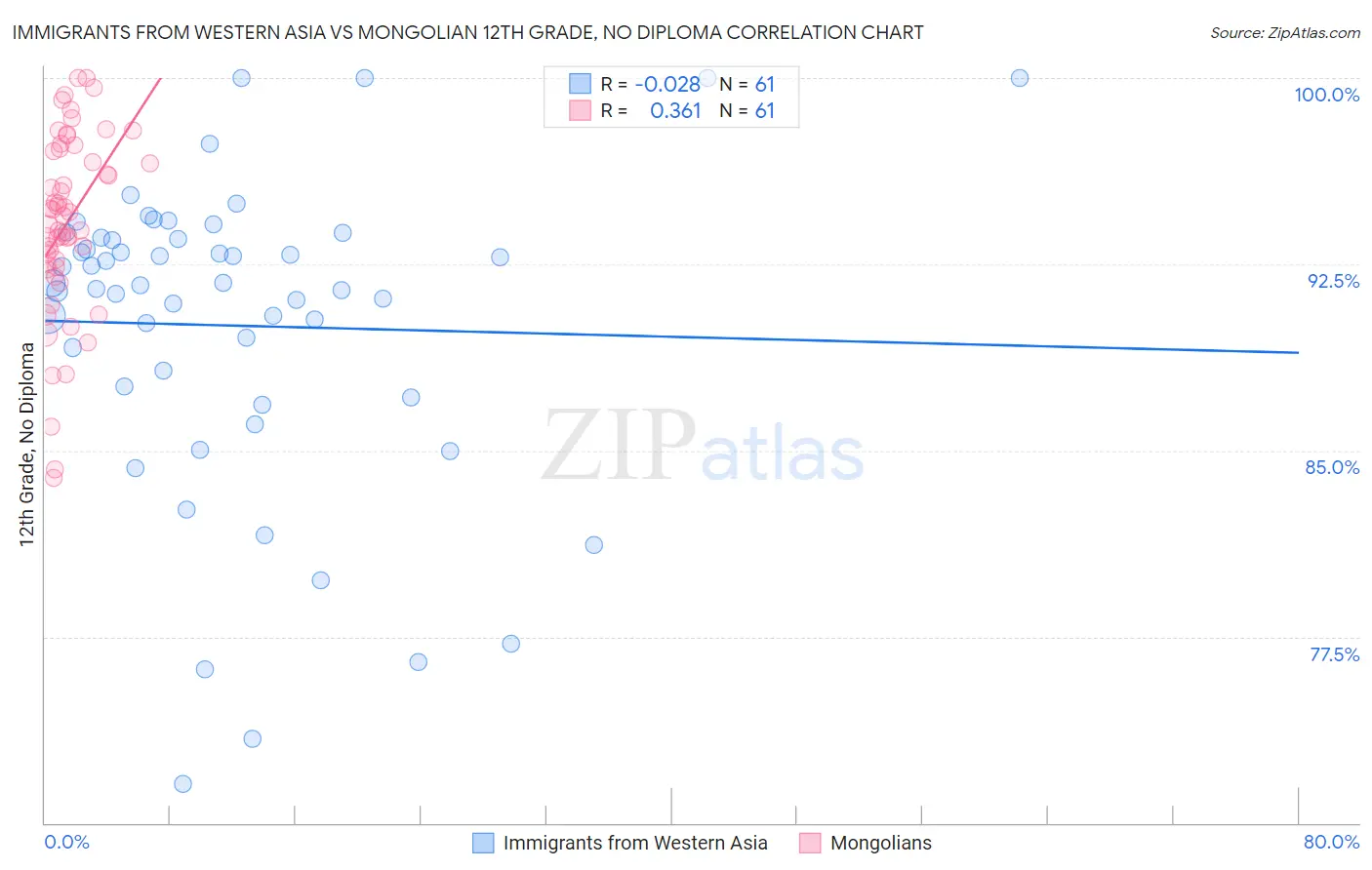 Immigrants from Western Asia vs Mongolian 12th Grade, No Diploma