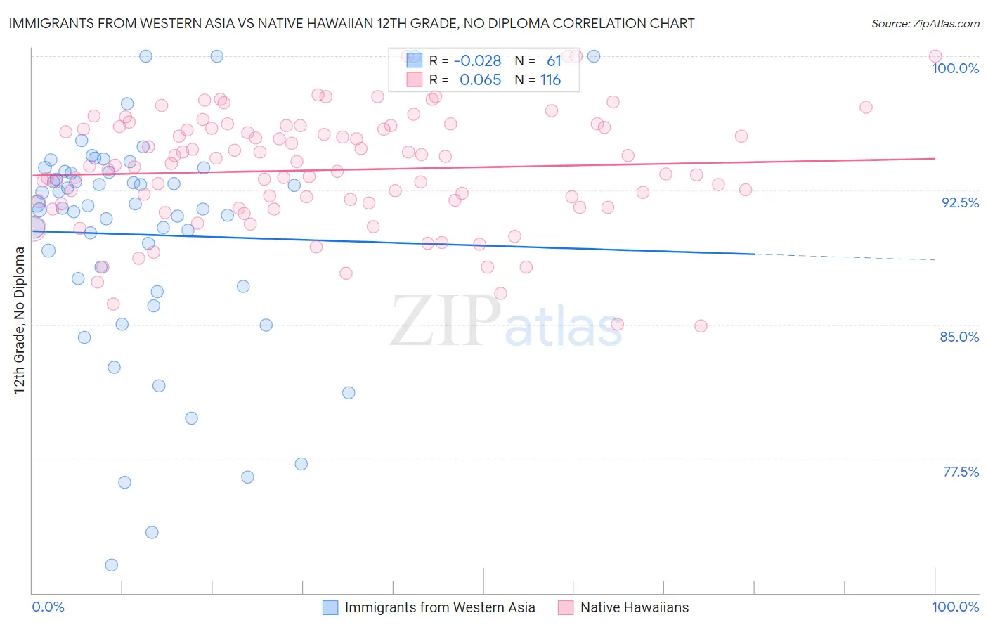 Immigrants from Western Asia vs Native Hawaiian 12th Grade, No Diploma