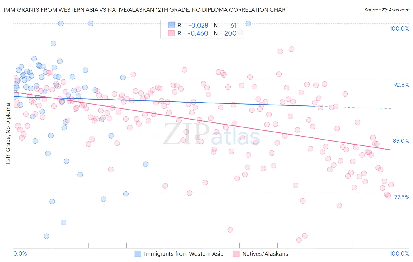 Immigrants from Western Asia vs Native/Alaskan 12th Grade, No Diploma
