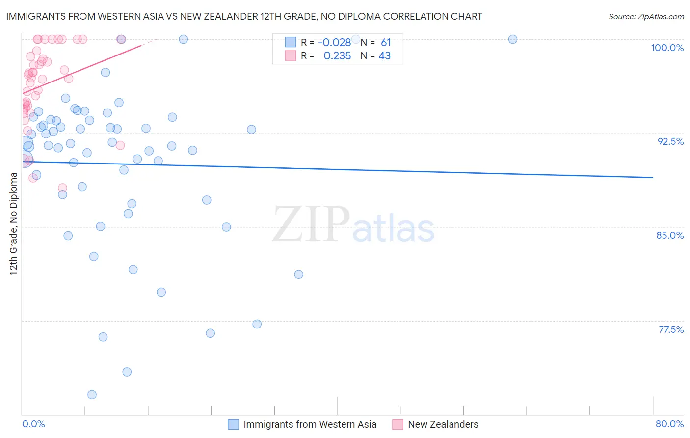 Immigrants from Western Asia vs New Zealander 12th Grade, No Diploma