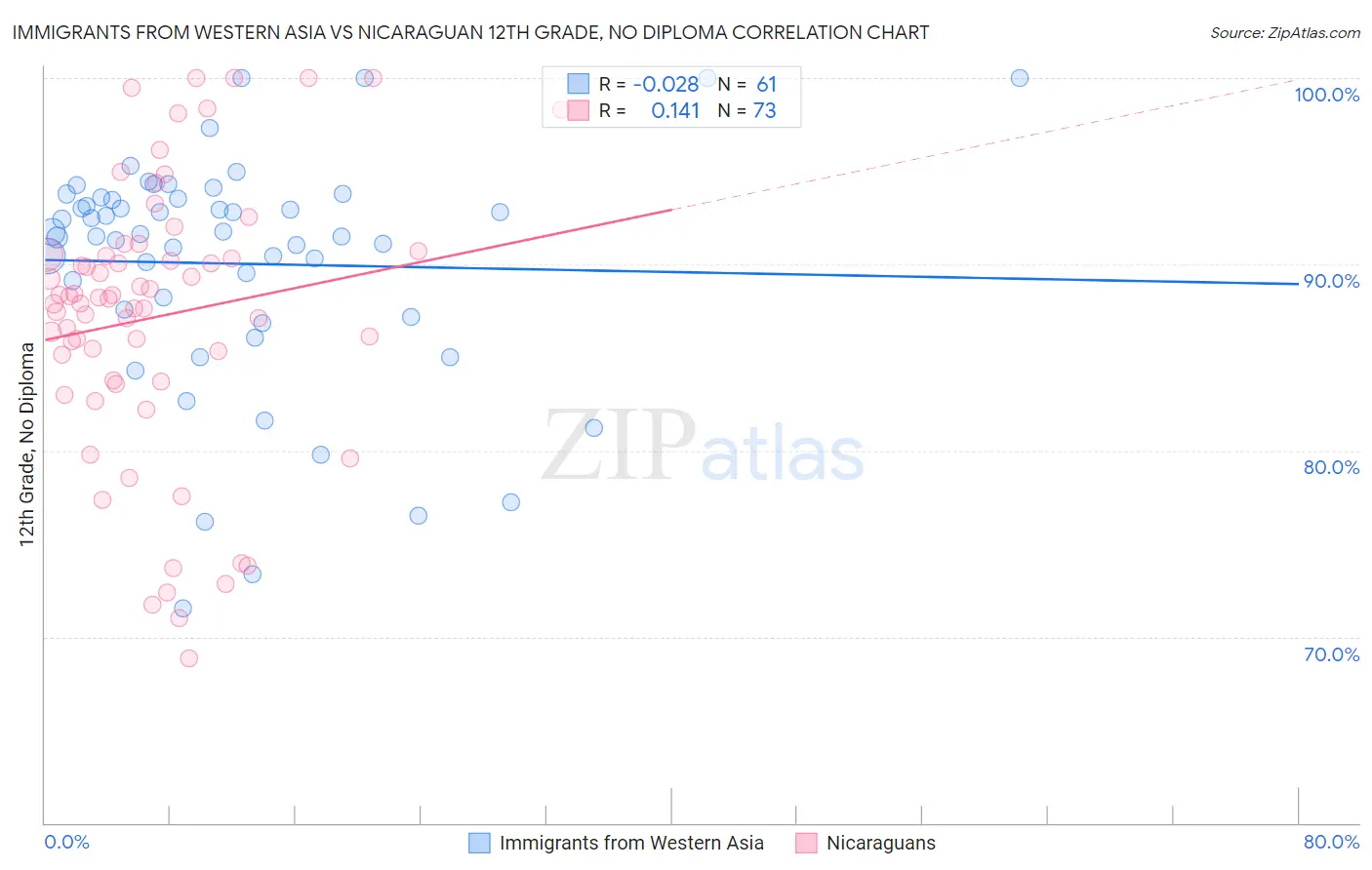 Immigrants from Western Asia vs Nicaraguan 12th Grade, No Diploma
